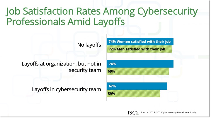 Job satisfaction of survey respondents by layoffs and gender