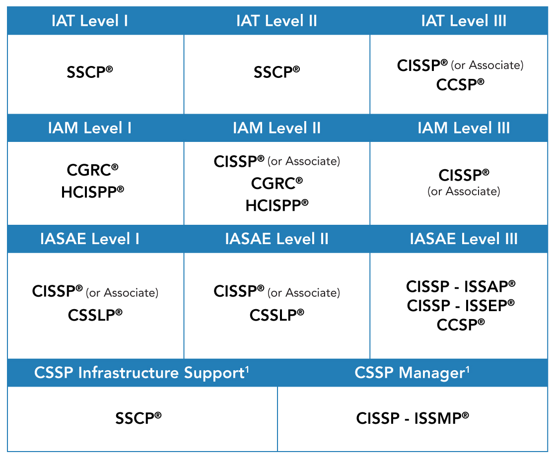 IAT Level 1, 2, and 3 Certification Requirements Chart